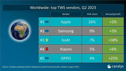 全球个人智能音频设备Q2出货表现平稳 Canalys 2023年数据剖析及行业影响解读